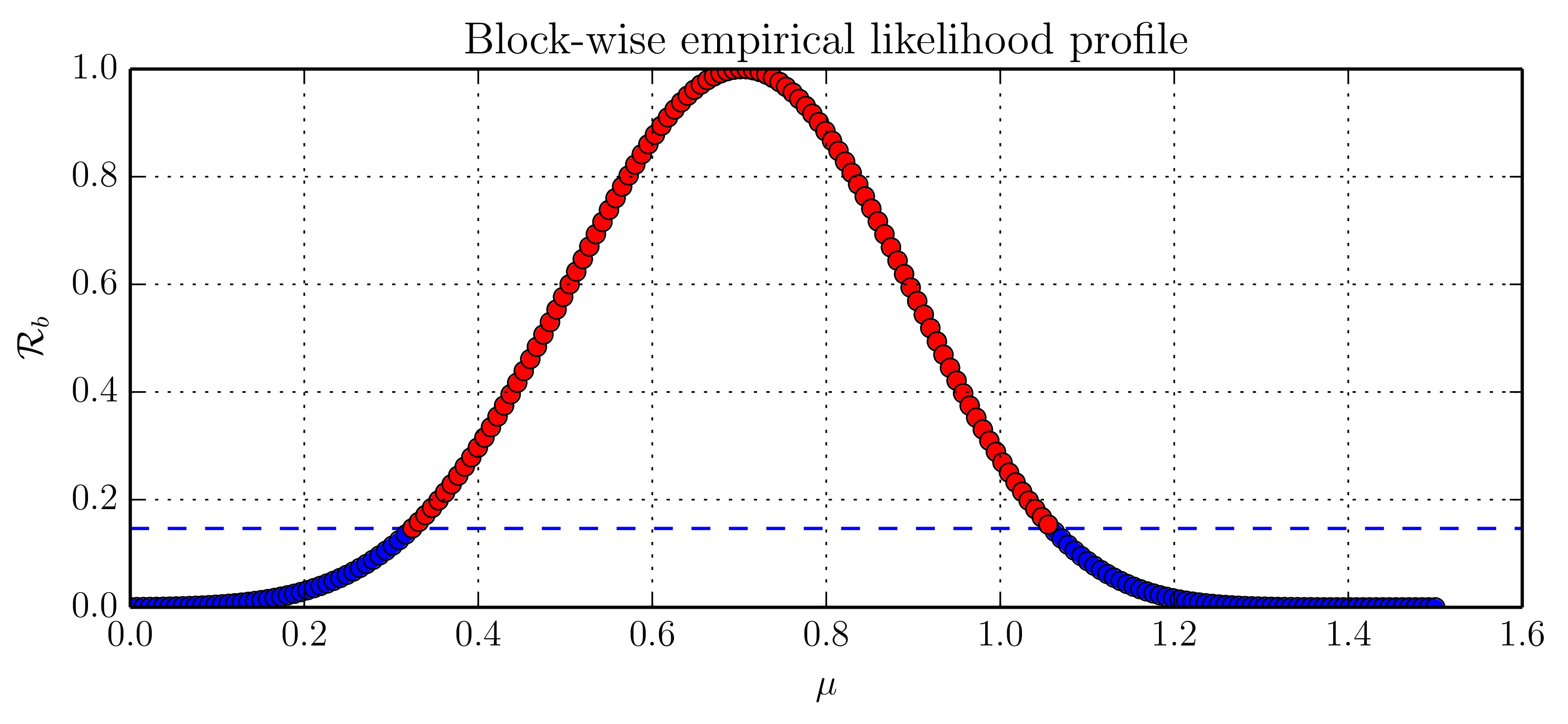 Block-wise empirical likelihood